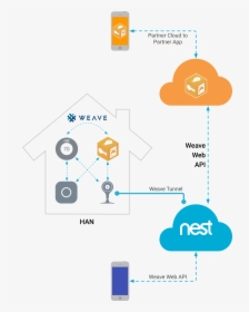 Src Https - Nest App, HD Png Download, Transparent PNG